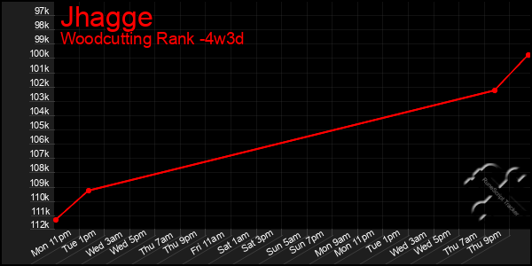 Last 31 Days Graph of Jhagge