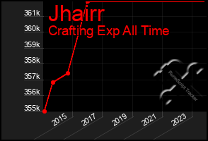 Total Graph of Jhairr