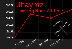 Total Graph of Jhaymz