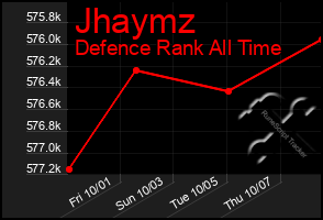 Total Graph of Jhaymz