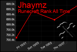 Total Graph of Jhaymz