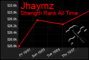 Total Graph of Jhaymz