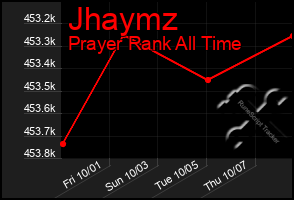 Total Graph of Jhaymz