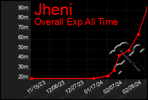 Total Graph of Jheni