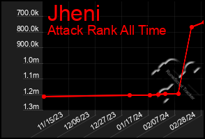 Total Graph of Jheni
