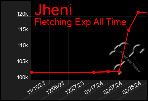 Total Graph of Jheni
