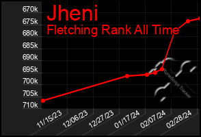 Total Graph of Jheni