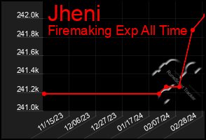 Total Graph of Jheni
