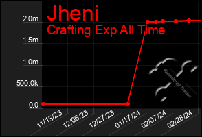 Total Graph of Jheni