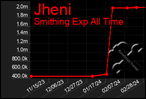 Total Graph of Jheni
