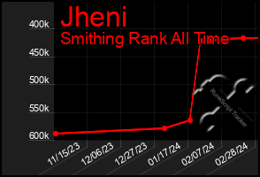Total Graph of Jheni