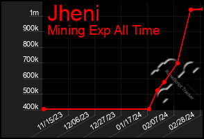 Total Graph of Jheni