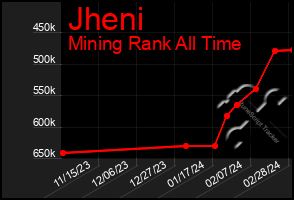 Total Graph of Jheni