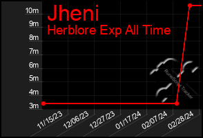 Total Graph of Jheni