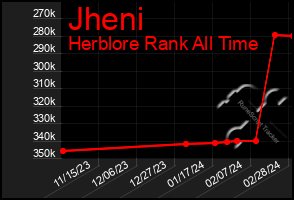 Total Graph of Jheni