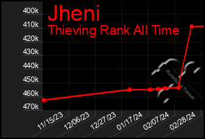 Total Graph of Jheni