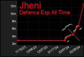 Total Graph of Jheni