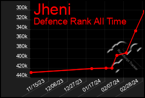 Total Graph of Jheni