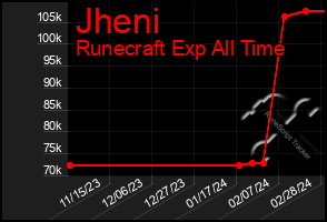 Total Graph of Jheni