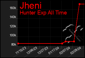 Total Graph of Jheni