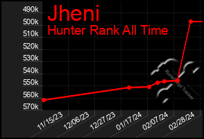 Total Graph of Jheni