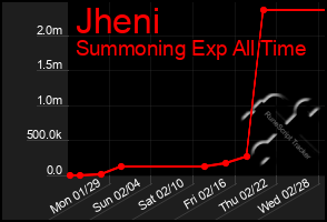 Total Graph of Jheni