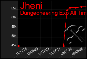 Total Graph of Jheni