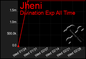 Total Graph of Jheni