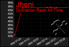 Total Graph of Jheni