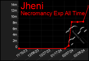 Total Graph of Jheni