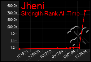 Total Graph of Jheni