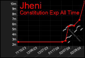 Total Graph of Jheni