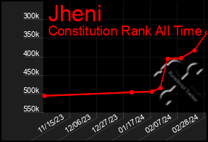 Total Graph of Jheni