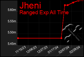 Total Graph of Jheni
