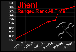 Total Graph of Jheni