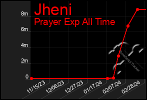 Total Graph of Jheni