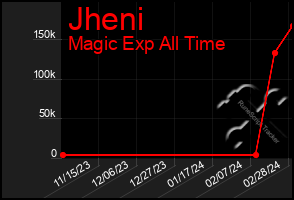 Total Graph of Jheni