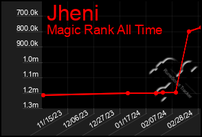 Total Graph of Jheni