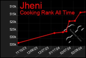 Total Graph of Jheni