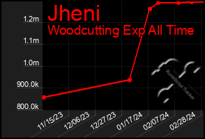 Total Graph of Jheni