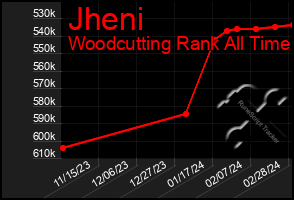 Total Graph of Jheni