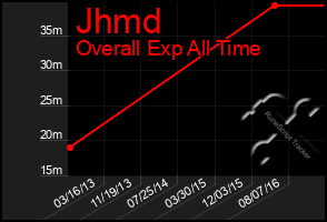 Total Graph of Jhmd