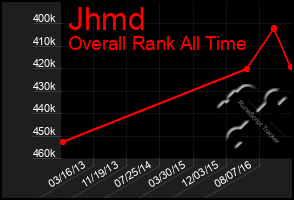 Total Graph of Jhmd