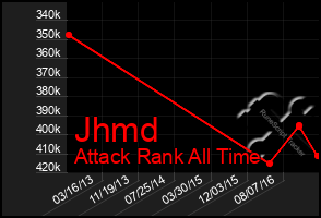 Total Graph of Jhmd