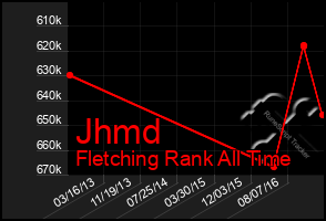 Total Graph of Jhmd