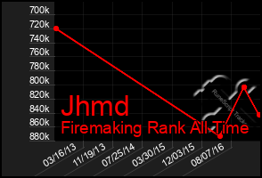 Total Graph of Jhmd