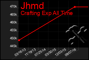 Total Graph of Jhmd