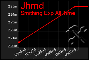 Total Graph of Jhmd