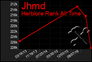 Total Graph of Jhmd