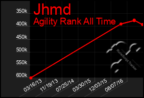 Total Graph of Jhmd